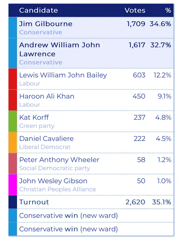 Elect Result - May 2023
